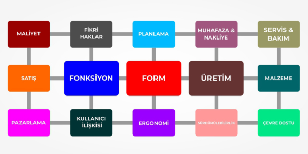 Endüstriyel Tasarım, Industrial Design